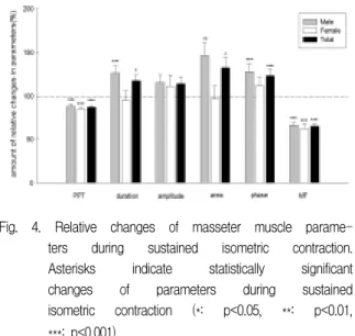 Fig.  4.  Relative  changes  of  masseter  muscle  parame- parame-ters  during  sustained  isometric  contraction