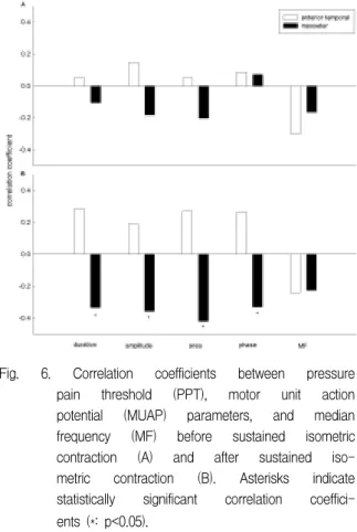 Fig.  5.  Median  frequency  (MF)  changes  during  sustained  isometric  contraction  in  the  male  group  (A),  the  female  group  (B),  and  total  subjects  (C)