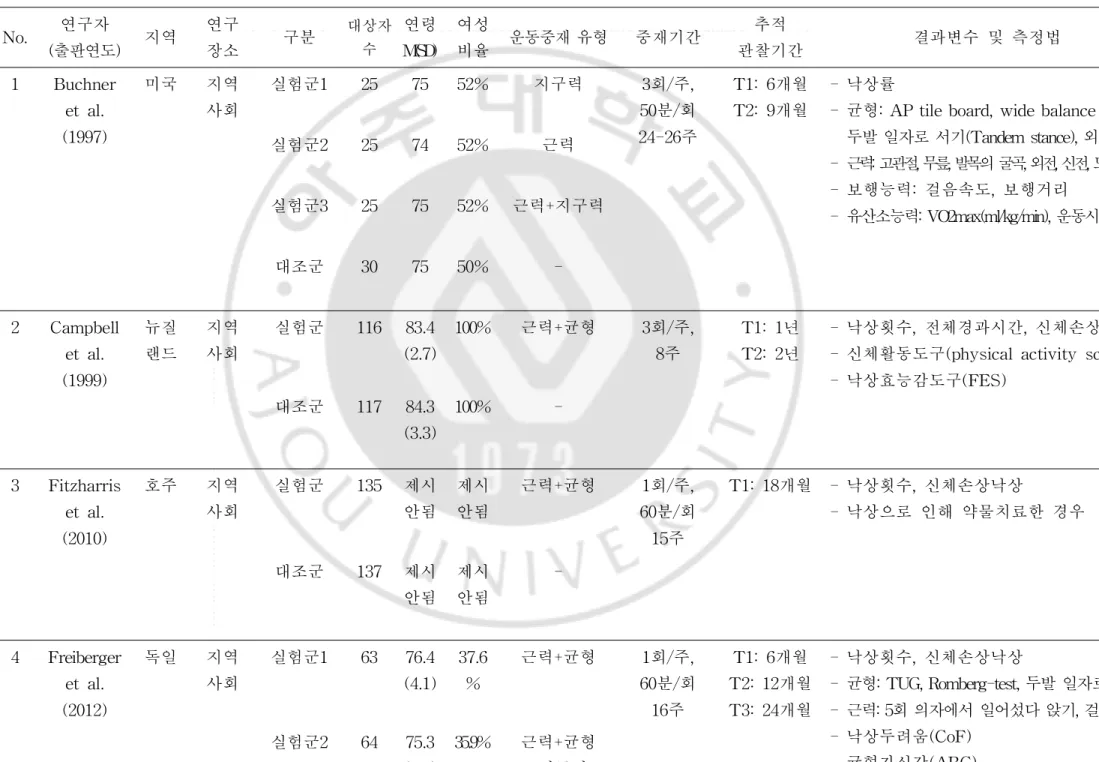 표 1.체계적 문헌고찰에 선정된 논문 No. 연구자 ( 출판연도) 지역 연구장소 구분 대상자수 연령M(S D) 여성비율 운동중재 유형 중재기간 추적 관찰기간 결과변수 및 측정법 1 Buc hner e tal 