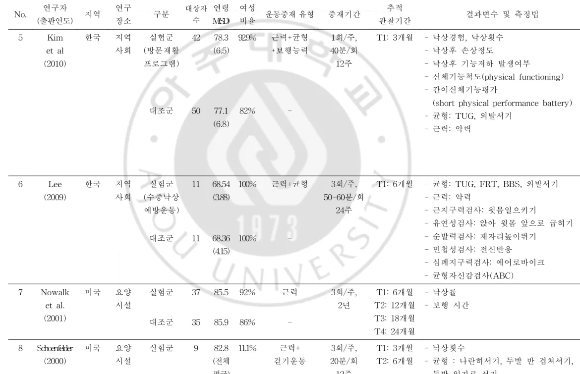 표 1.체계적 문헌고찰에 선정된 논문( 계속) No. 연구자 ( 출판연도) 지역 연구장소 구분 대상자수 연령M(S D) 여성비율 운동중재 유형 중재기간 추적 관찰기간 결과변수 및 측정법 5 Ki m e tal ( 2010) 한국 지역사회 실험군( 방문재활 프로그램) 42 78
