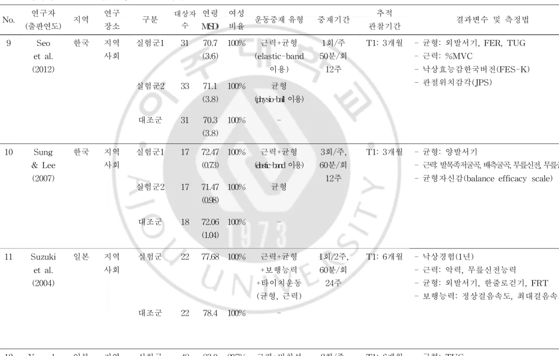 표 1.체계적 문헌고찰에 선정된 논문( 계속) No. 연구자 ( 출판연도) 지역 연구장소 구분 대상자수 연령M(S D) 여성비율 운동중재 유형 중재기간 추적 관찰기간 결과변수 및 측정법 9 Se o e tal 