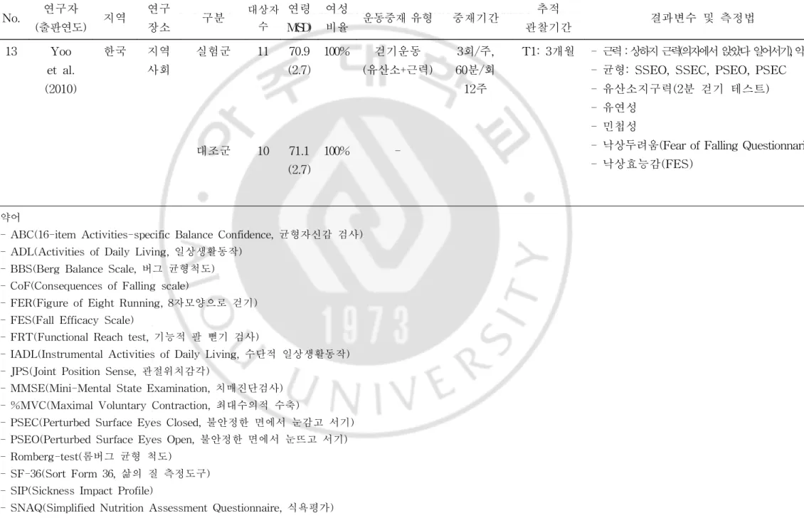 표 1.체계적 문헌고찰에 선정된 논문( 계속) No. 연구자 ( 출판연도) 지역 연구장소 구분 대상자수 연령M(S D) 여성비율 운동중재 유형 중재기간 추적 관찰기간 결과변수 및 측정법 13 Yoo e tal 