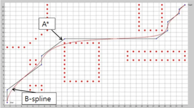 그림 1. A*알고리즘과 B-spline 곡선 경로.