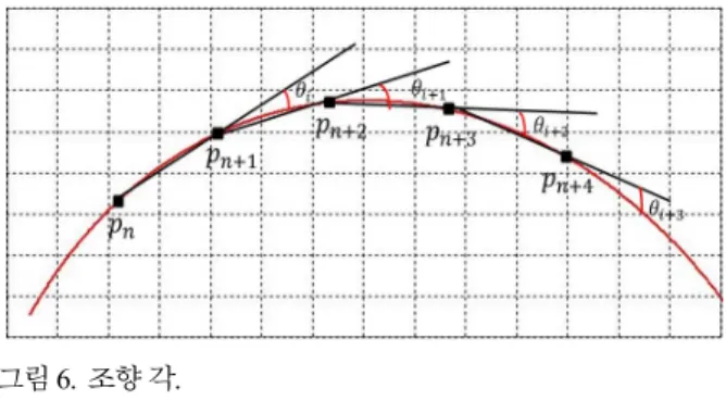 Fig. 6. Steering angle. 