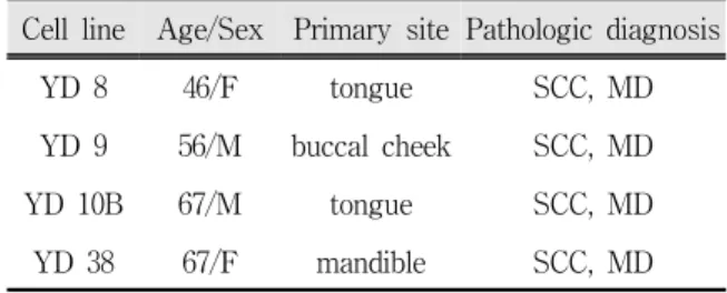 Table  1.  Information  of  YD  cell  lines  used  in  present  study. 