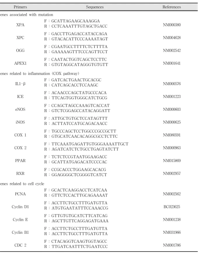 Table  2.  Primers  used  in  present  study.