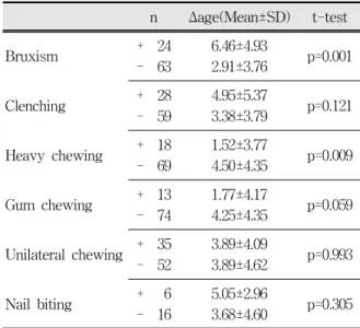 Table  1.  Mean  and  standard  deviations  of  differences  between  estimated  and  real  ages  in  and  experimental  groups  and  the  result  of  t-test