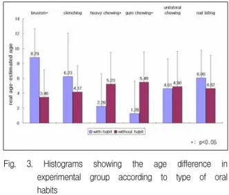 Fig.  2.  Histograms  showing  the  age  difference  in  control  group  according  to  type  of  oral  habits
