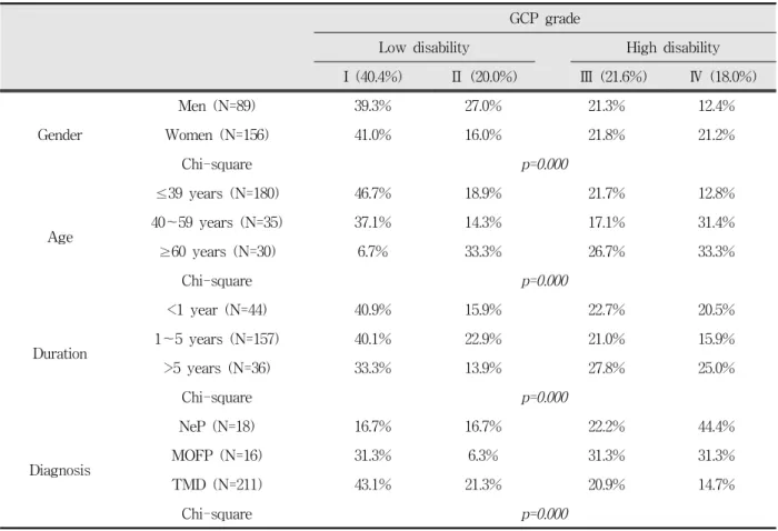 Table  7.  Distribution  of  GCP  disability  grade  related  with  gender,  age,  duration  and  diagnosis.