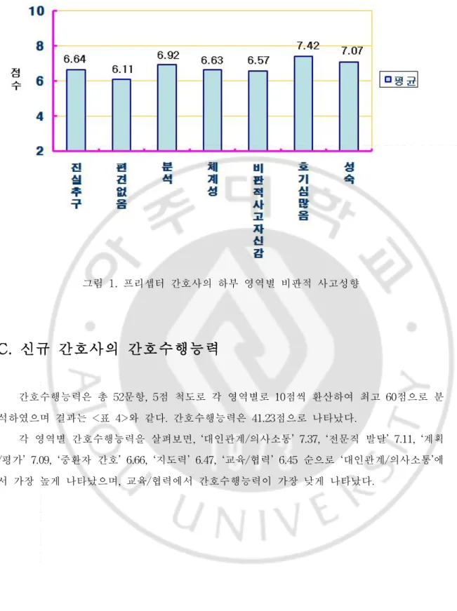 그림  1. 프리셉터 간호사의 하부 영역별 비판적 사고성향 C.신규 간호사의 간호수행능력 간호수행능력은 총 52문항,5점 척도로 각 영역별로 10점씩 환산하여 최고 60점으로 분 석하였으며 결과는 <표 4>와 같다.간호수행능력은 41 