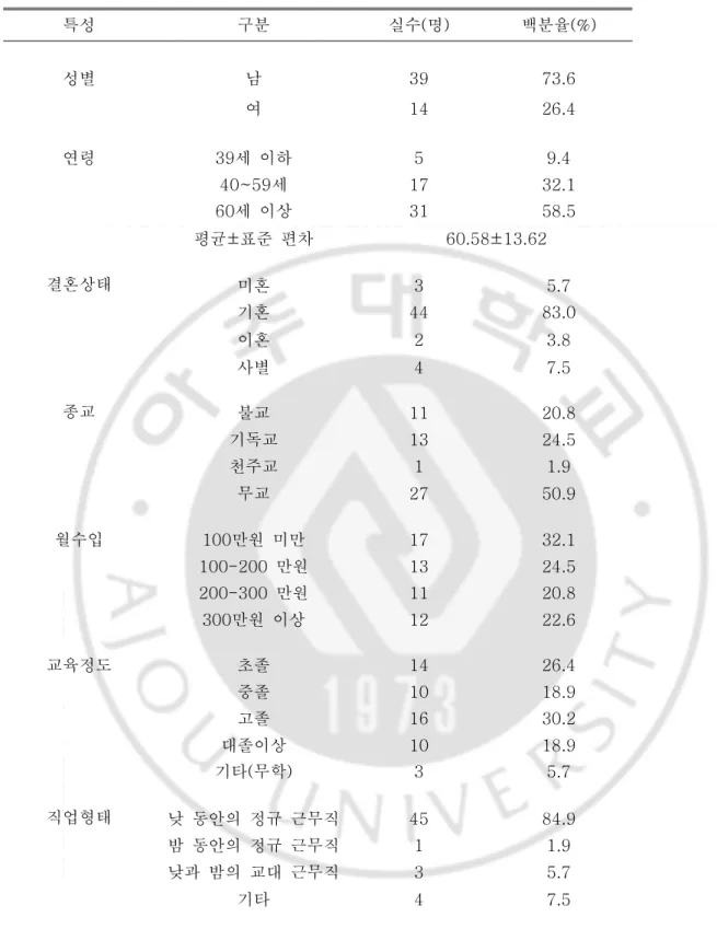 표 1. 대상자의 일반적 특성 인구사회학적 특성 ( ) (N=53) 특성 구분 실수 명 ( ) 백분율(%) 성별 남 39 73.6 여 14 26.4 연령 39 세 이하 5 9.4 세40~59 17 32.1 세 이상60 31 58.5 평균 표준 편차± 60.58±13.62 결혼상태 미혼 3 5.7 기혼 44 83.0 이혼 2 3.8 사별 4 7.5 종교 불교 11 20.8 기독교 13 24.5 천주교 1 1.9 무교 27 50.9 월수입 100 만원 미만 