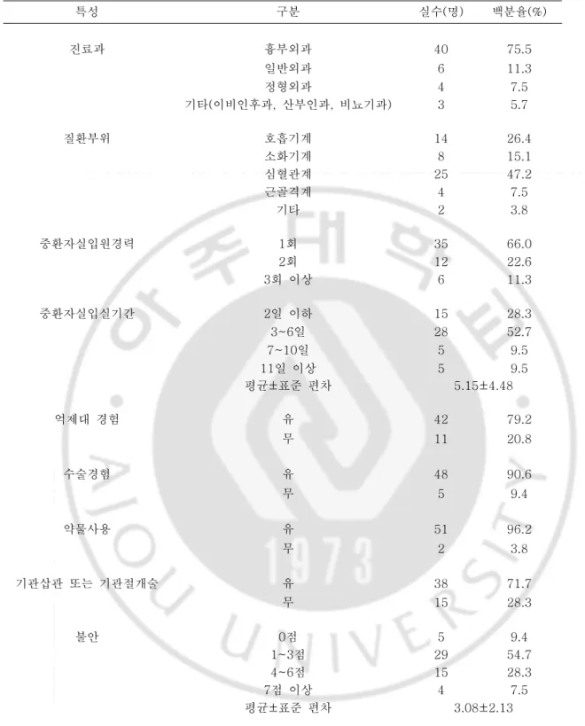 표 2. 대상자의 일반적 특성 질병 관련 특성 ( ) (N=53) 특성 구분 실수 명 ( ) 백분율(%) 진료과 흉부외과 40 75.5 일반외과 6 11.3 정형외과 4 7.5 기타 이비인후과 산부인과 비뇨기과(,, ) 3 5.7 질환부위 호흡기계 14 26.4 소화기계 8 15.1 심혈관계 25 47.2 근골격계 4 7.5 기타 2 3.8 중환자실입원경력 1 회 35 66.0 회2 12 22.6 회 이상3 6 11.3 중환자실입실기간 2 일 이하 15 