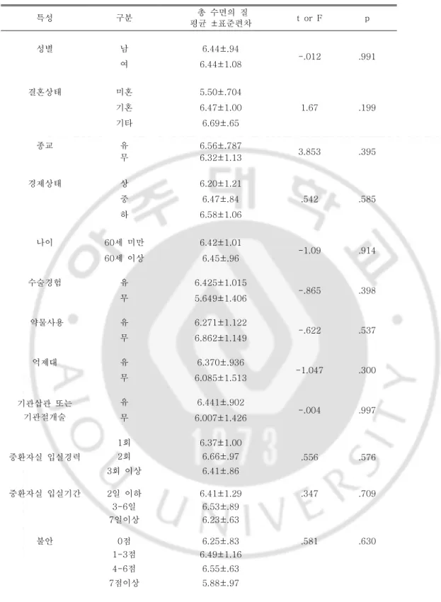 표 7. 일반적 특성에 따른 중환자실 환자의 수면의 질 (N=53) 특성 구분 총 수면의 질 평균 ± 표준편차 t or F p 성별 남 6.44±.94 -.012 .991 여 6.44±1.08 결혼상태 미혼 5.50±.704 1.67 .199기혼6.47±1.00 기타 6.69±.65 종교 유 6.56±.787 3.853 .395 무 6.32±1.13 경제상태 상 6.20±1.21 .542 .585중6.47±.84 하 6.58±1.06 나이 60 세 미만 