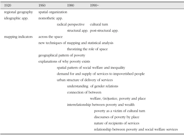 Table 1. Study trends of poverty and social welfare services in geography