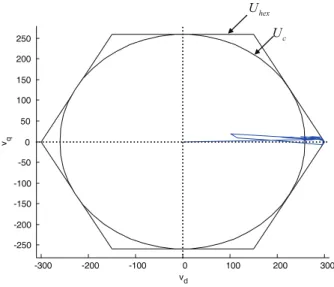 Fig. 10. The control input behavior with the input constraint region. 결론V. 이 논문은 무정전 전원 장치의 입력 제약 공간을 근사화 하지 않으면서 실시간 최적화 소프트웨어가 필요 없는 모 델예측제어기법을 제안했다 그리고 입력 제약에도 불구하
