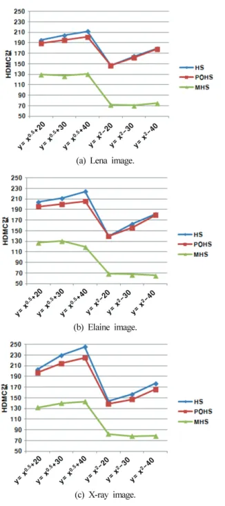 그림 3. HDMC 결과 그래프 . Fig. 3. HDMC result graph.