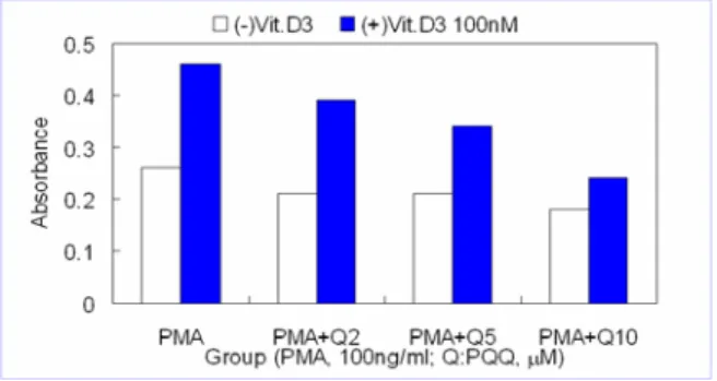 Fig.  2.  Effects  of  PQQ  on  vit.  D3-induced  TRAP  (+)  cell  formation  in  HD-11  cell  culture