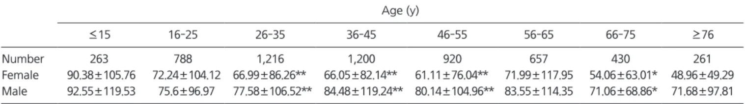 Table 4. VSCs distribution by age group based on gender