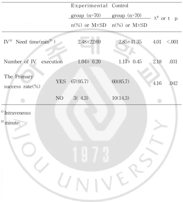 표 2.실험군과 대조군의 정맥주사 소요시간,수행횟수와 일차성공률의 차이 ( N=140) Experi ment al gr oup( n=70) Cont r olgroup( n=70) χ ²ort p n( %)orM±SD n( %)orM±SD I V¹ ⁾  Needt i me ( mi n² ⁾) 2