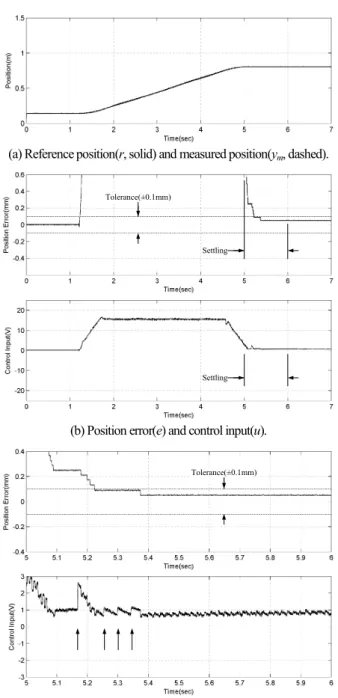 Fig.    9. Experimental  result  of  0.6m  upward  movement  with  the  static friction compensator
