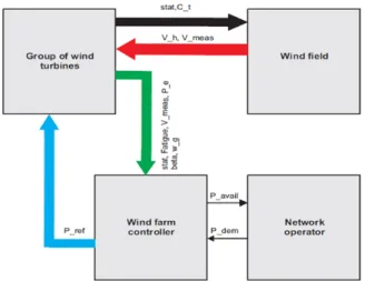 Fig. 1. Simwindfarm  toolbox  provides  overall  configuration  of  wind farm model.