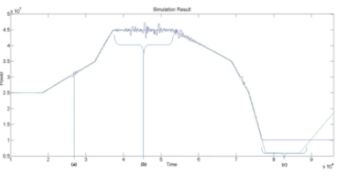 Fig. 15. The  power  tracking  characteristic  to  load  change  of  the  proposed fuzzy logic controller.