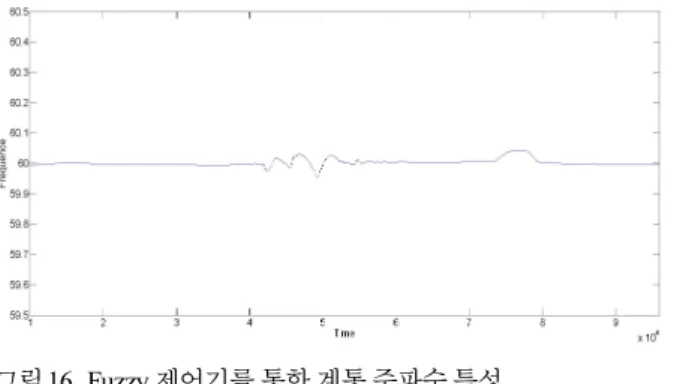 Fig. 16. Frequency regulation characteristics of the proposed fuzzy  logic controller.