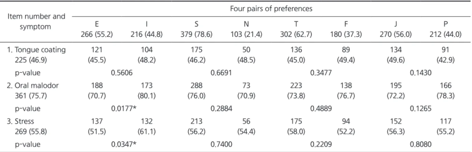 Table 2. Prevalence of tongue coating, oral malodor and stress according to 4 pairs of preference tendency 