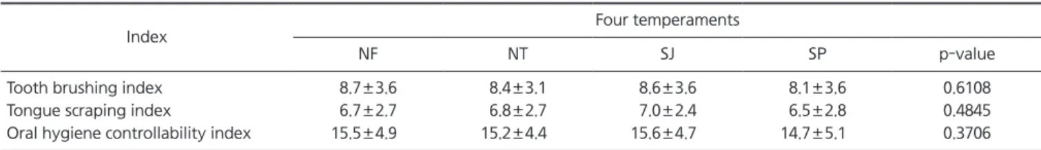 Table 7. Mean scales of tooth brushing index, tongue scraping index and oral hygiene controllability index according to four temperaments 