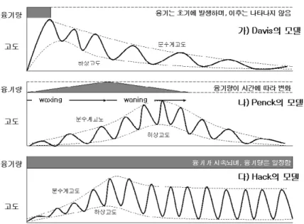 그림 2. 지반운동과 삭박작용의 상관관계에 대한 Davis와 Penck, 그리고 Hack의 이론(Burbank and Anderson, 2001의 그림 1.2를 수정)