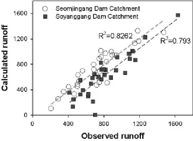 Figure 9. Correlation between observed runoff and calculated runoff. The dotted lines are regression line.