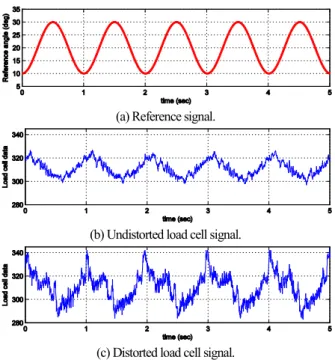 Fig.    7. Signal distortion of load cell due to ADC timing. 