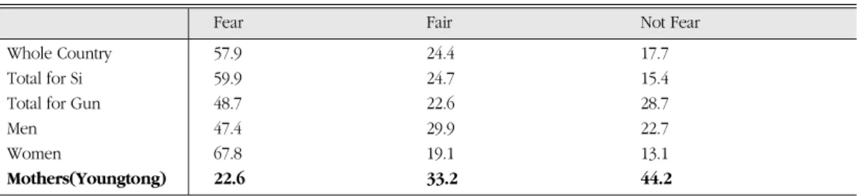 Table 1.  Percentage in perceptions of fear of crime (unit: %)