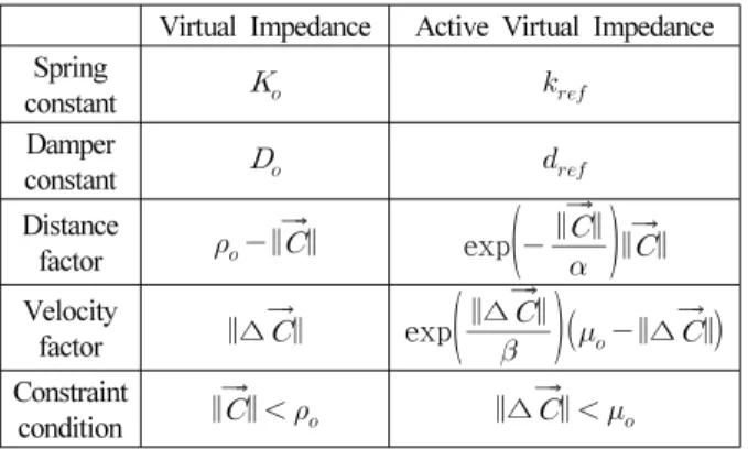 Table 4. Comparison of virtual impedance algorithm.
