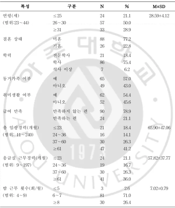 표 1. 대상자의 일반적 특성 특성 구분 N % M±SD 연령(세) (범위:23∼44) ≤25 26∼30 ≥31 245733 21.150.028.9 28.59±4.12 결혼 상태 미혼 기혼 8826 77.222.8 학력 전문학사 학사 석사 이상 21867 18.475.46.2 동거가족 여부 예 아니오 6549 57.043.0 취미생활 여부 예 아니오 6252 54.445.6 급여 만족 만족하지 않는 편 만족하는 편 9024 78.921.1 총 임상경력(개