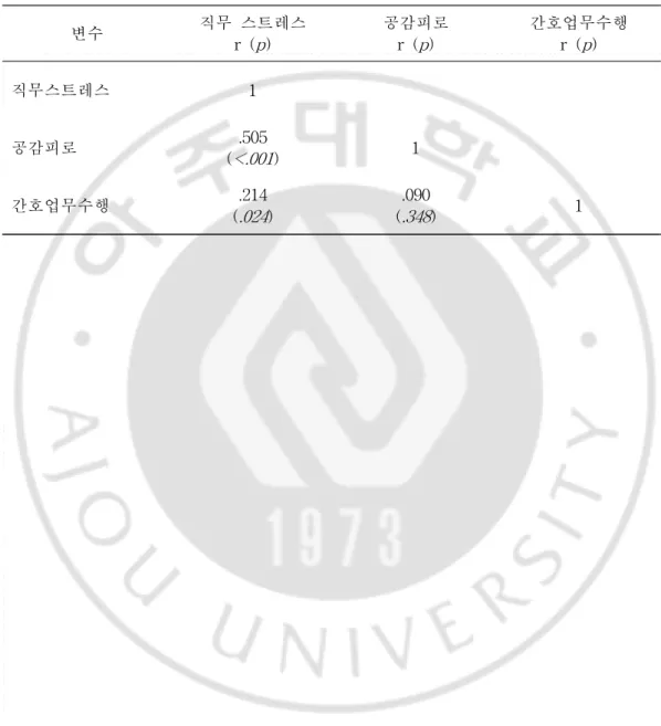 표 4. 직무스트레스와 공감피로 및 간호업무수행 간의 관계 변수 직무 스트레스 r ( p ) 공감피로r (p) 간호업무수행r (p) 직무스트레스 1 공감피로 ( <.001.505 ) 1 간호업무수행 ( .214.024 ) ( .090.348 ) 1 ( N=114)