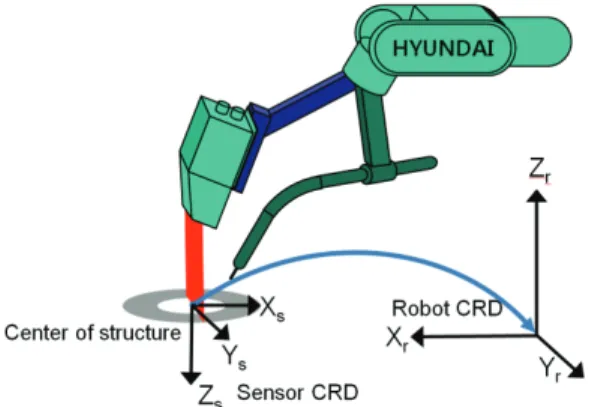 Fig.    1. Geometric relation between robot and sensor. 