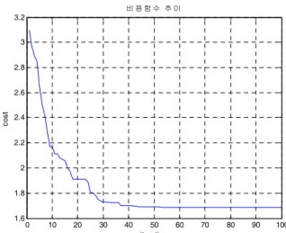 표 1. 최적화 변수인 관절궤적 파라미터.