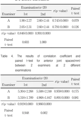 Table  1.  The  results  of  correlation  coefficient  for  type  of  condyle  between  2  examiners  at  2  different  examinations Examination(n=20) r(p-value) Paired  t-test Examiner 1st 2nd A 2.350±1.09 2.350±1.04 0.955(0.000) 1.000 B 2.500±1.10 2.650±