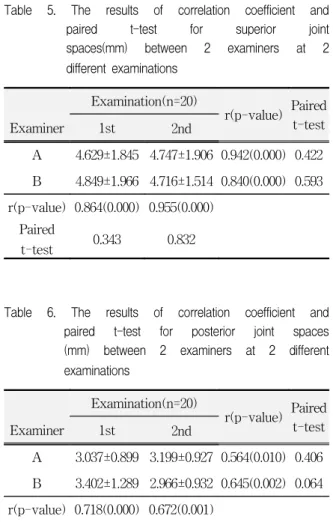 Table  5.  The  results  of  correlation  coefficient  and  paired  t-test  for  superior  joint  spaces(mm)  between  2  examiners  at  2  different  examinations Examination(n=20) r(p-value) Paired  t-test Examiner 1st 2nd A 4.629±1.845 4.747±1.906 0.942