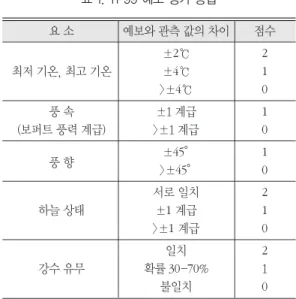 표 2. 기상청의 하늘 상태 평가 점수표 ( )는 본 연구에서 부여한 점수 실 황 ◎ → →◎ →◎ ◎→ ◎→ → 예 보 (맑음) 30(2) 25(2) 10(1) 0(0) 25(2) 15(1) 5(0) 5(0) 15(1) 25(2) (구름 조금) 25(2) 30(2) 25(2) 10(1) 25(2) 25(2) 15(1) 15(1) 25(2) 25(2) (구름 많음) 10(1) 25(2) 30(2) 25(2) 15(1) 25(2) 25(2) 25(2) 25