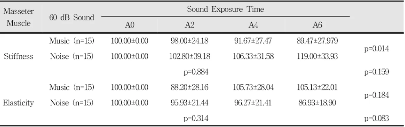 Table  2.  Means  and  standard  deviations  of  ratio  for  stiffness  and  elasticty  of  the  masseter  muscle  measured  according  to  time  during  sound  exposure  of  60  dB  and  results  of  repeated  2-way  ANOVA