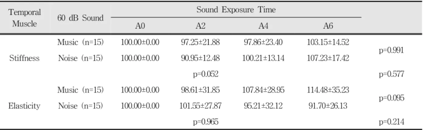 Table  3.  Means  and  standard  deviations  of  ratio  for  stiffness  and  elasticity  of  the  temporal  muscle  measured  according  to  time  during  sound  exposure  of  60  dB  and  results  of  repeated  2-way  ANOVA