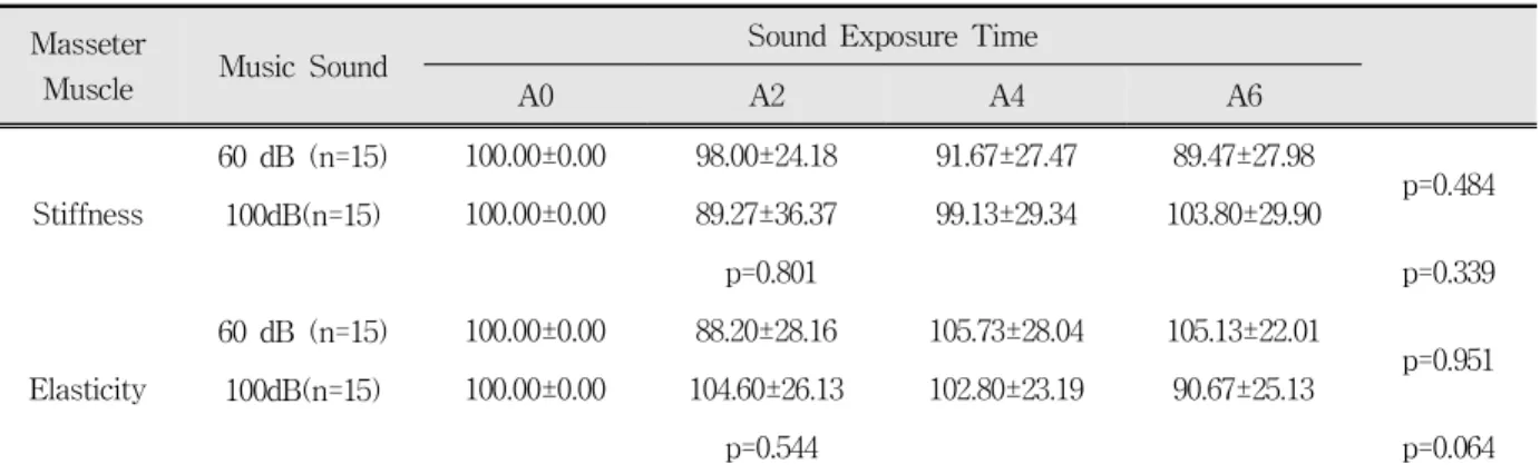 Table  6.  Means  and  standard  deviations  of  ratio  for  stiffness  and  elasticity  of  the  masseter  muscle  measured  according  to  time  during  two  different  dB  of  music  exposure  and  results  of  repeated  2-way  ANOVA