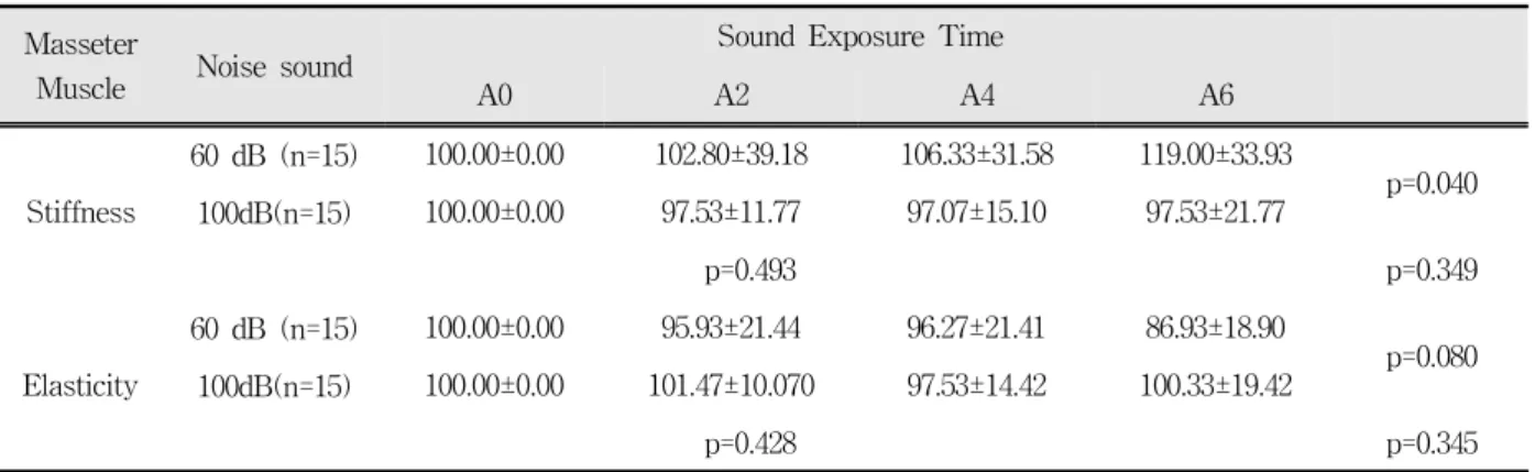 Table  8.  Means  and  standard  deviations  of  ratio  for  stiffness  and  elasticity  of  the  masseter  muscle  measured  according  to  time  during  two  different  dB  of  noise  exposure  and  results  of  repeated  2-way  ANOVA