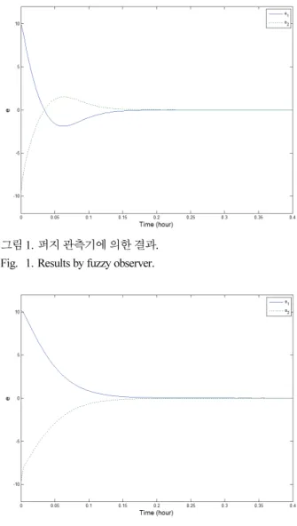 Fig. 1. Results by fuzzy observer.