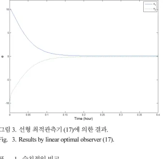 그림 3. 선형 최적관측기 (17) 에 의한 결과 . Fig. 3. Results by linear optimal observer (17).