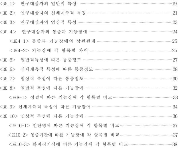 표 표 표 차 차 차 례 례 례 <표 1> 연구대상자의 일반적 특성 19 <표 2> 연구대상자의 신체계측적 특징 21 <표 3> 연구대상자의 임상적 특성 23 <표 4＞　연구대상자의 통증과 기능장애 24 <표4-1> 통증과 기능장애의 상관관계 25 <표4-2> 기능장애 각 항목별 차이 25 <표 5> 일반적특성에 따른 통증정도 27 <표 6> 신체계측적 특성에 따른 통증정도 