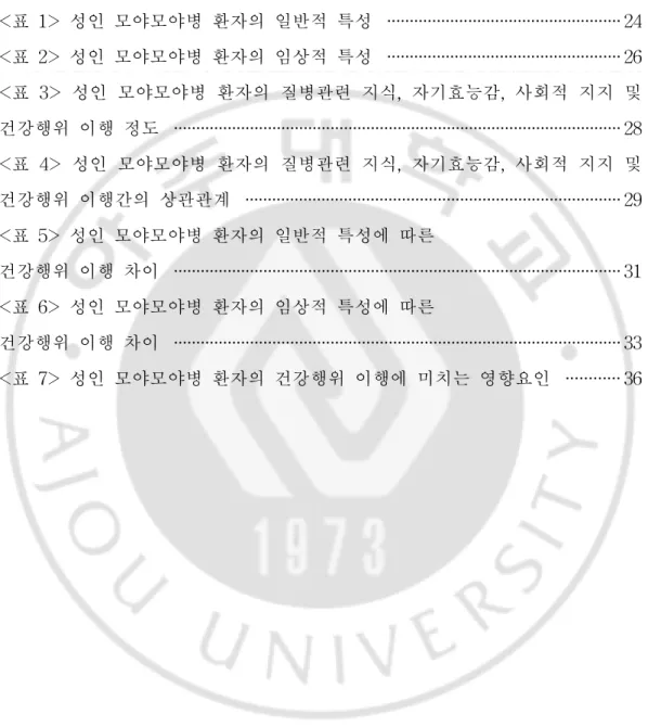 표 차례 <표 1> 성인 모야모야병 환자의 일반적 특성 ····················································24 <표 2> 성인 모야모야병 환자의 임상적 특성 ····················································26 <표 3> 성인 모야모야병 환자의 질병관련 지식, 자기효능감, 사회적 지지 및 건강행위 이행 정도 ················