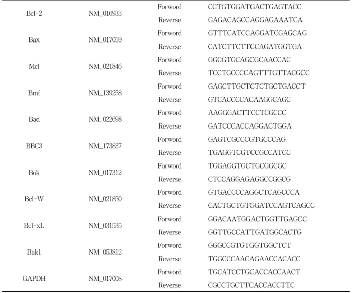 Table  2.  Bcl-2  family  mRNA  primer.